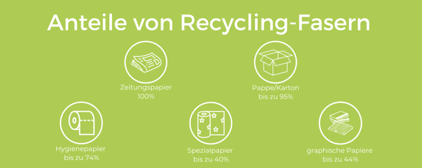 Anteile von Recycling -Fasern 